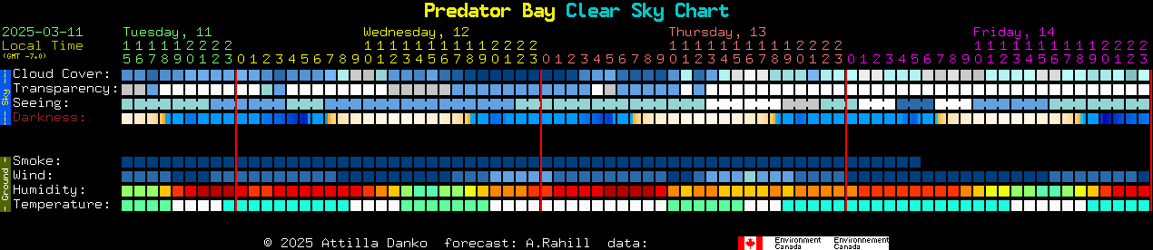 Current forecast for Predator Bay Clear Sky Chart