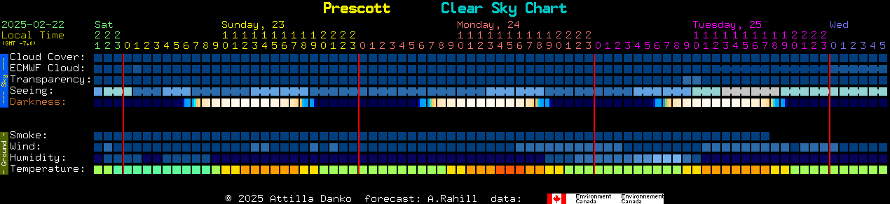 Current forecast for Prescott Clear Sky Chart