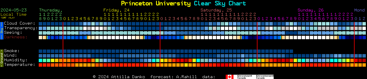 Current forecast for Princeton University Clear Sky Chart