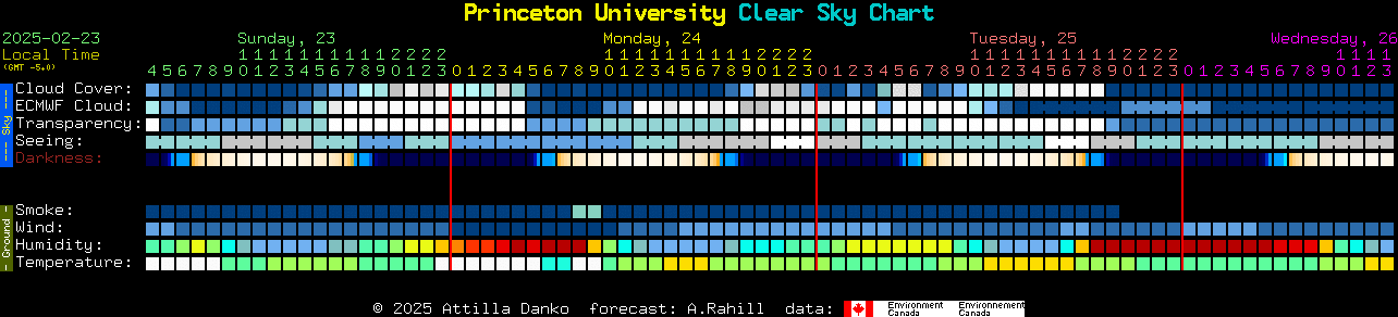 Current forecast for Princeton University Clear Sky Chart