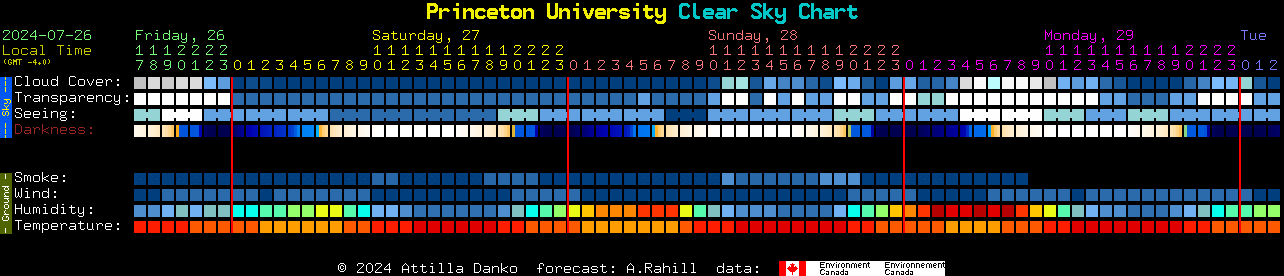 Current forecast for Princeton University Clear Sky Chart