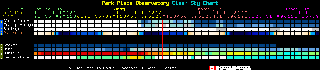 Current forecast for Park Place Observatory Clear Sky Chart