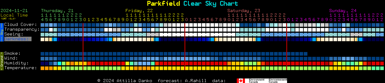 Current forecast for Parkfield Clear Sky Chart