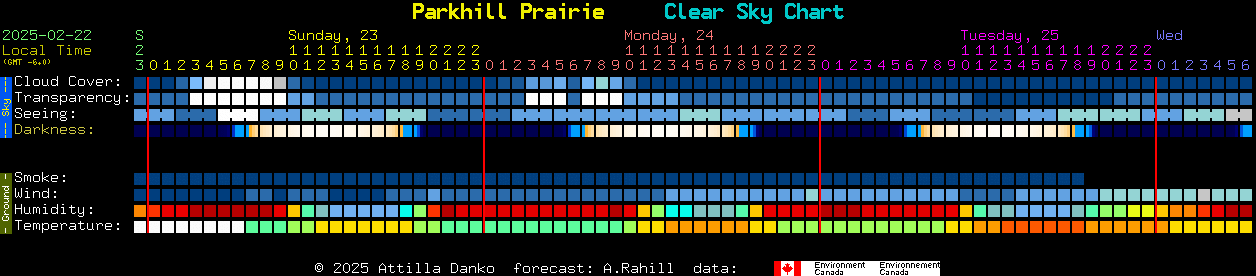 Current forecast for Parkhill Prairie Clear Sky Chart