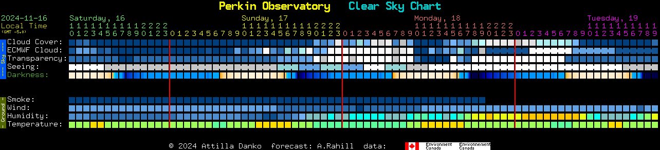 Current forecast for Perkin Observatory Clear Sky Chart