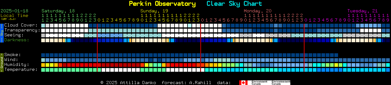 Current forecast for Perkin Observatory Clear Sky Chart