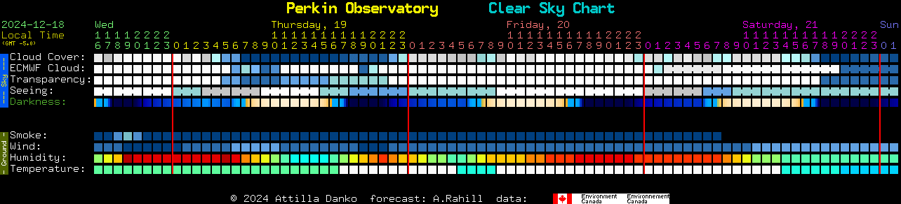 Current forecast for Perkin Observatory Clear Sky Chart