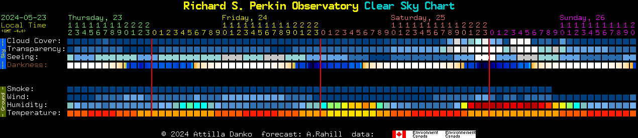 Current forecast for Richard S. Perkin Observatory Clear Sky Chart