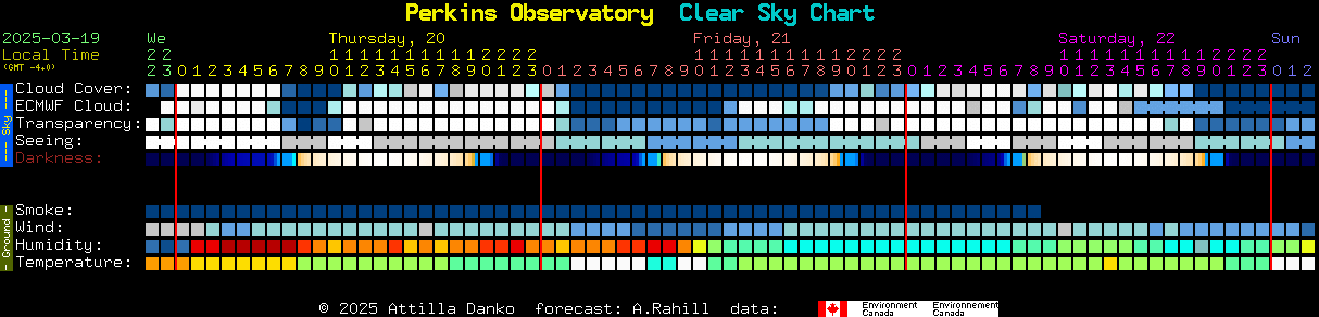 Current forecast for Perkins Observatory Clear Sky Chart