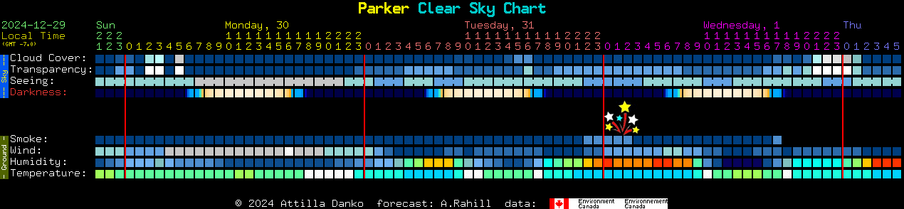 Current forecast for Parker Clear Sky Chart