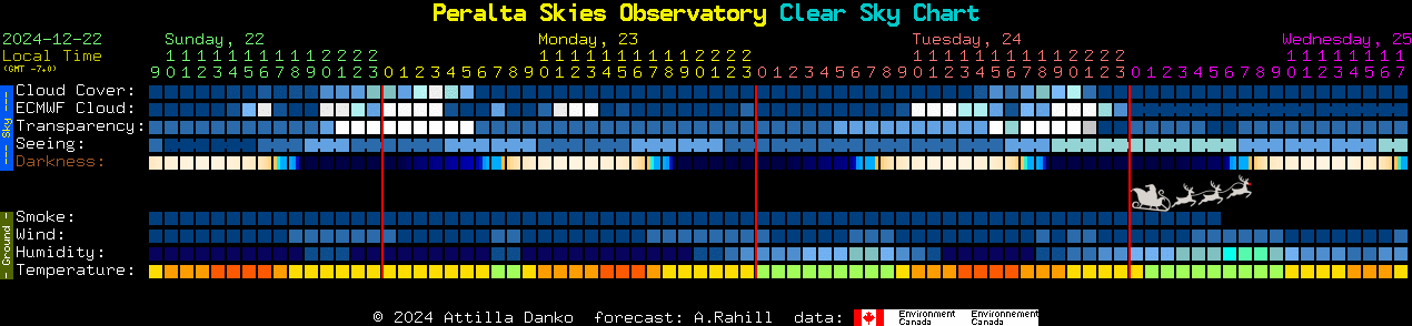 Current forecast for Peralta Skies Observatory Clear Sky Chart