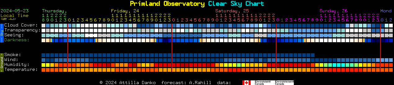 Current forecast for Primland Observatory Clear Sky Chart