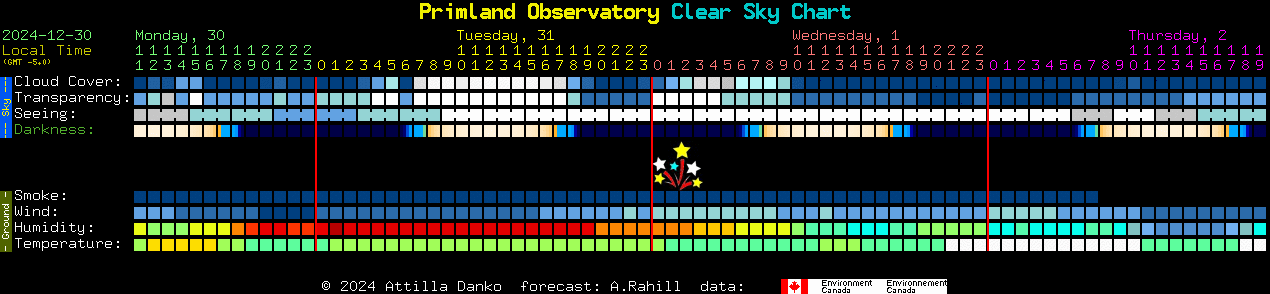 Current forecast for Primland Observatory Clear Sky Chart