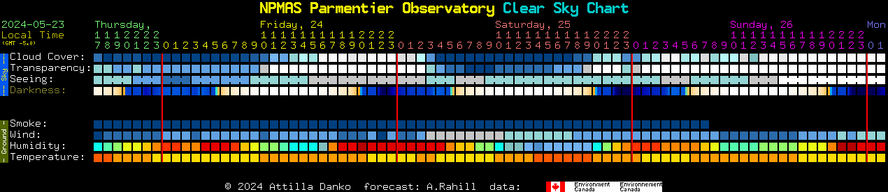 Current forecast for NPMAS Parmentier Observatory Clear Sky Chart