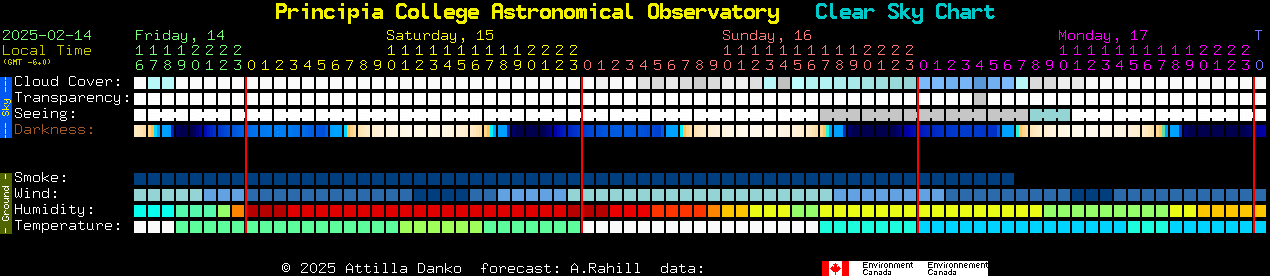 Current forecast for Principia College Astronomical Observatory Clear Sky Chart