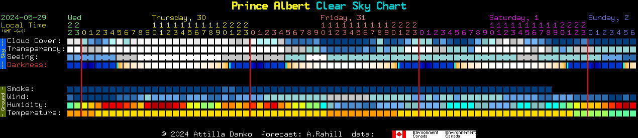 Current forecast for Prince Albert Clear Sky Chart