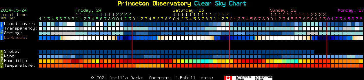 Current forecast for Princeton Observatory Clear Sky Chart