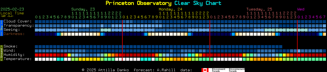 Current forecast for Princeton Observatory Clear Sky Chart