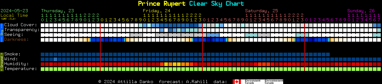Current forecast for Prince Rupert Clear Sky Chart