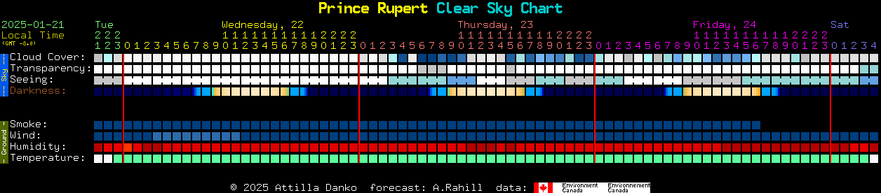 Current forecast for Prince Rupert Clear Sky Chart