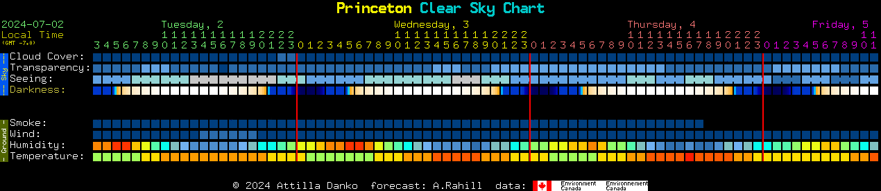 Current forecast for Princeton Clear Sky Chart