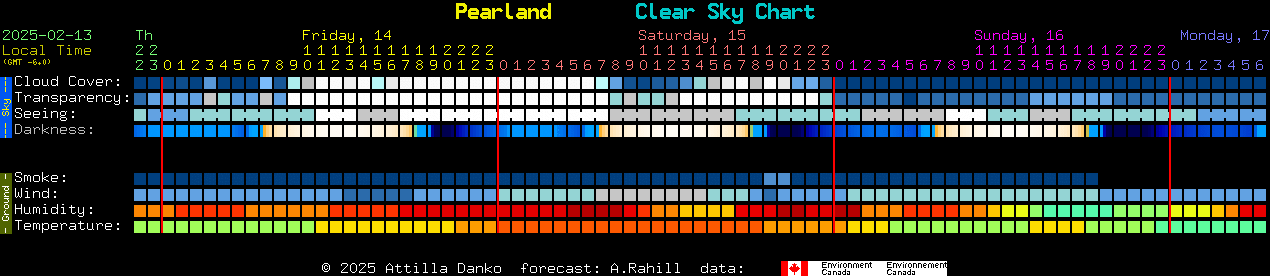 Current forecast for Pearland Clear Sky Chart