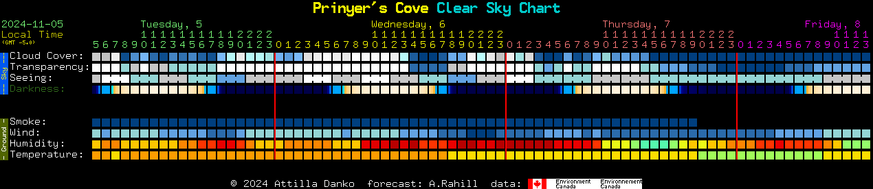 Current forecast for Prinyer's Cove Clear Sky Chart