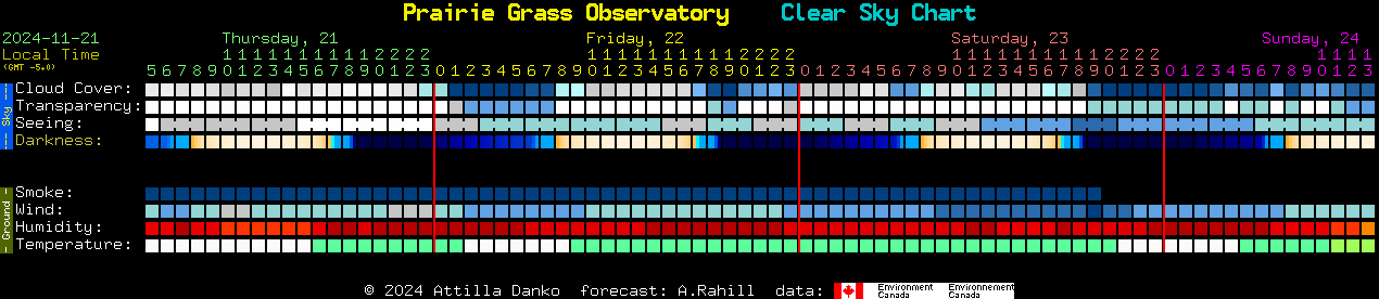 Current forecast for Prairie Grass Observatory Clear Sky Chart