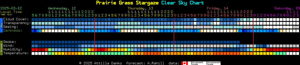 Current forecast for Prairie Grass Stargaze Clear Sky Chart