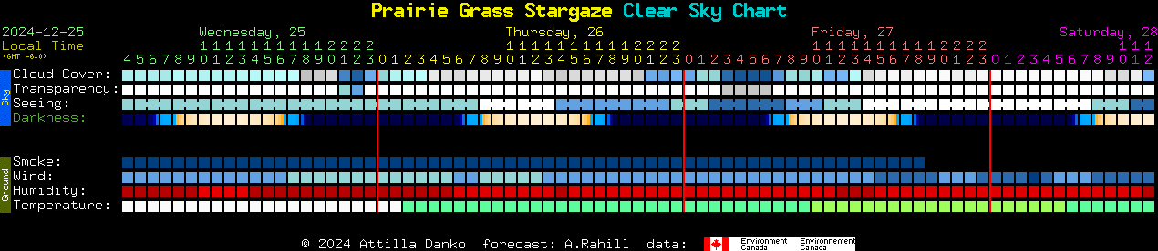 Current forecast for Prairie Grass Stargaze Clear Sky Chart