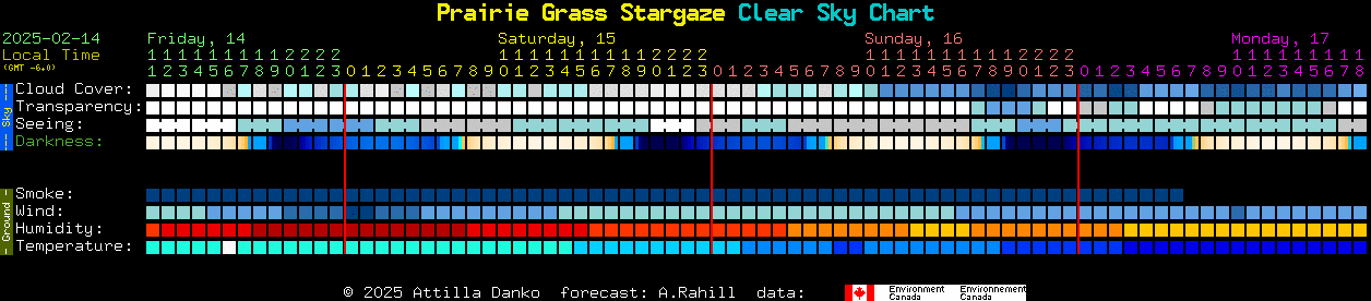 Current forecast for Prairie Grass Stargaze Clear Sky Chart