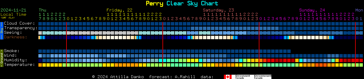 Current forecast for Perry Clear Sky Chart