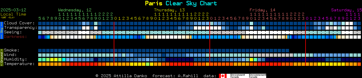 Current forecast for Paris Clear Sky Chart