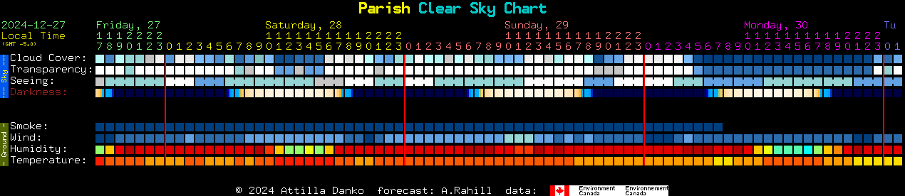 Current forecast for Parish Clear Sky Chart