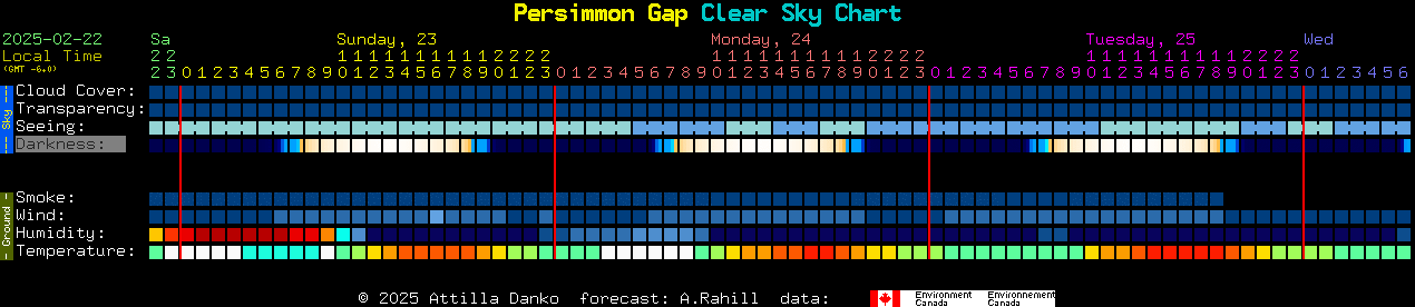 Current forecast for Persimmon Gap Clear Sky Chart