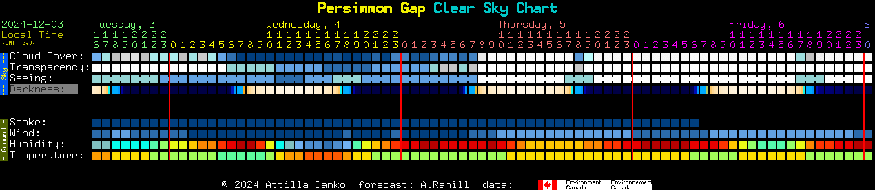 Current forecast for Persimmon Gap Clear Sky Chart