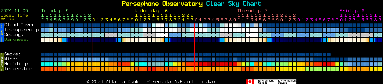 Current forecast for Persephone Observatory Clear Sky Chart