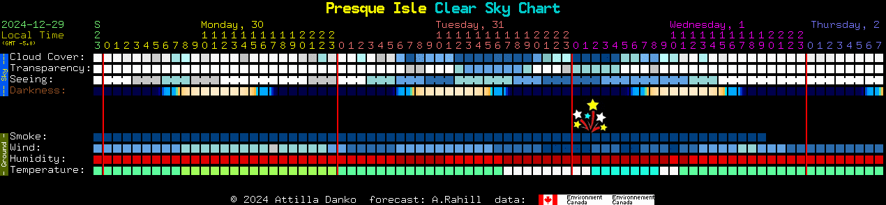 Current forecast for Presque Isle Clear Sky Chart