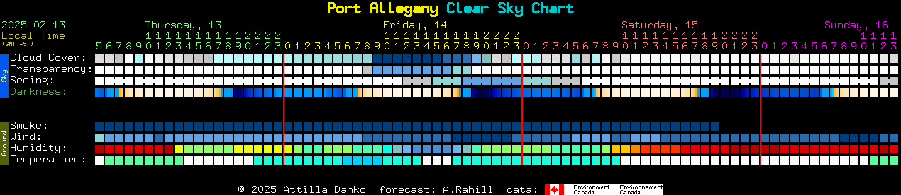 Current forecast for Port Allegany Clear Sky Chart