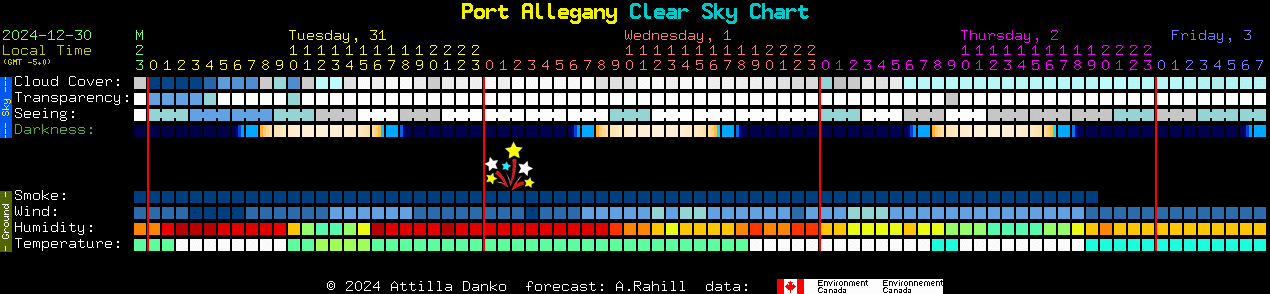 Current forecast for Port Allegany Clear Sky Chart