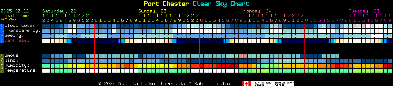 Current forecast for Port Chester Clear Sky Chart