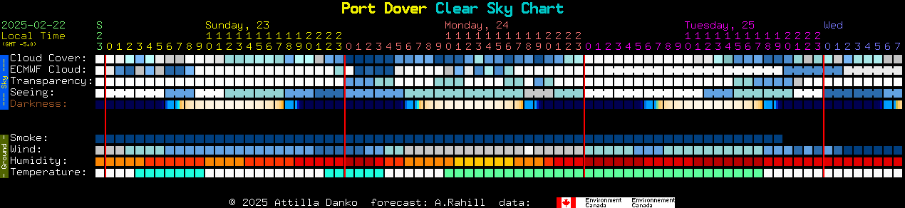 Current forecast for Port Dover Clear Sky Chart