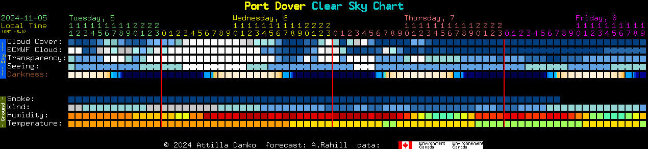 Current forecast for Port Dover Clear Sky Chart