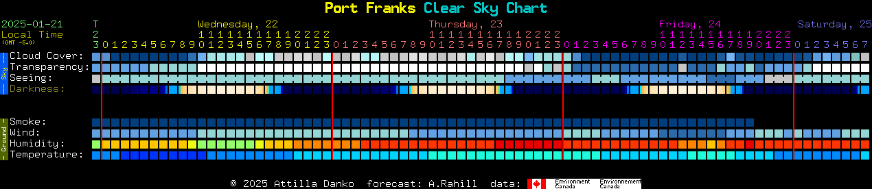 Current forecast for Port Franks Clear Sky Chart