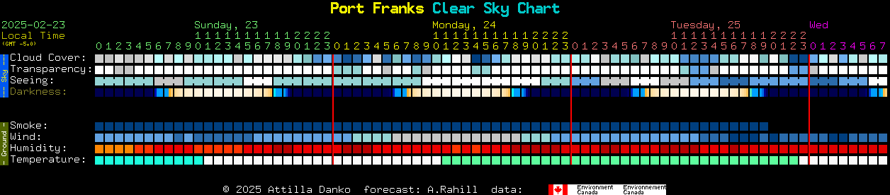 Current forecast for Port Franks Clear Sky Chart