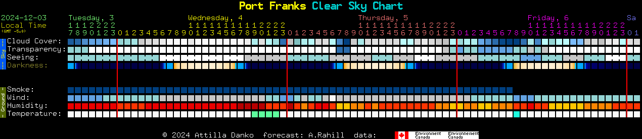 Current forecast for Port Franks Clear Sky Chart