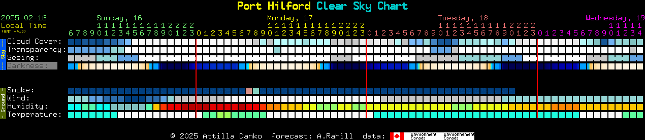 Current forecast for Port Hilford Clear Sky Chart