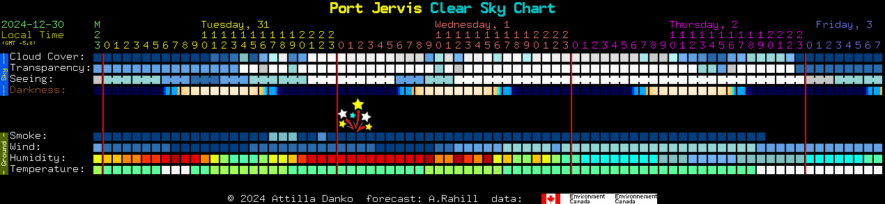 Current forecast for Port Jervis Clear Sky Chart