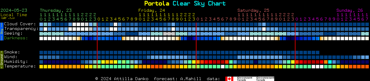 Current forecast for Portola Clear Sky Chart