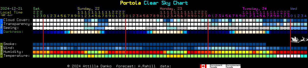 Current forecast for Portola Clear Sky Chart